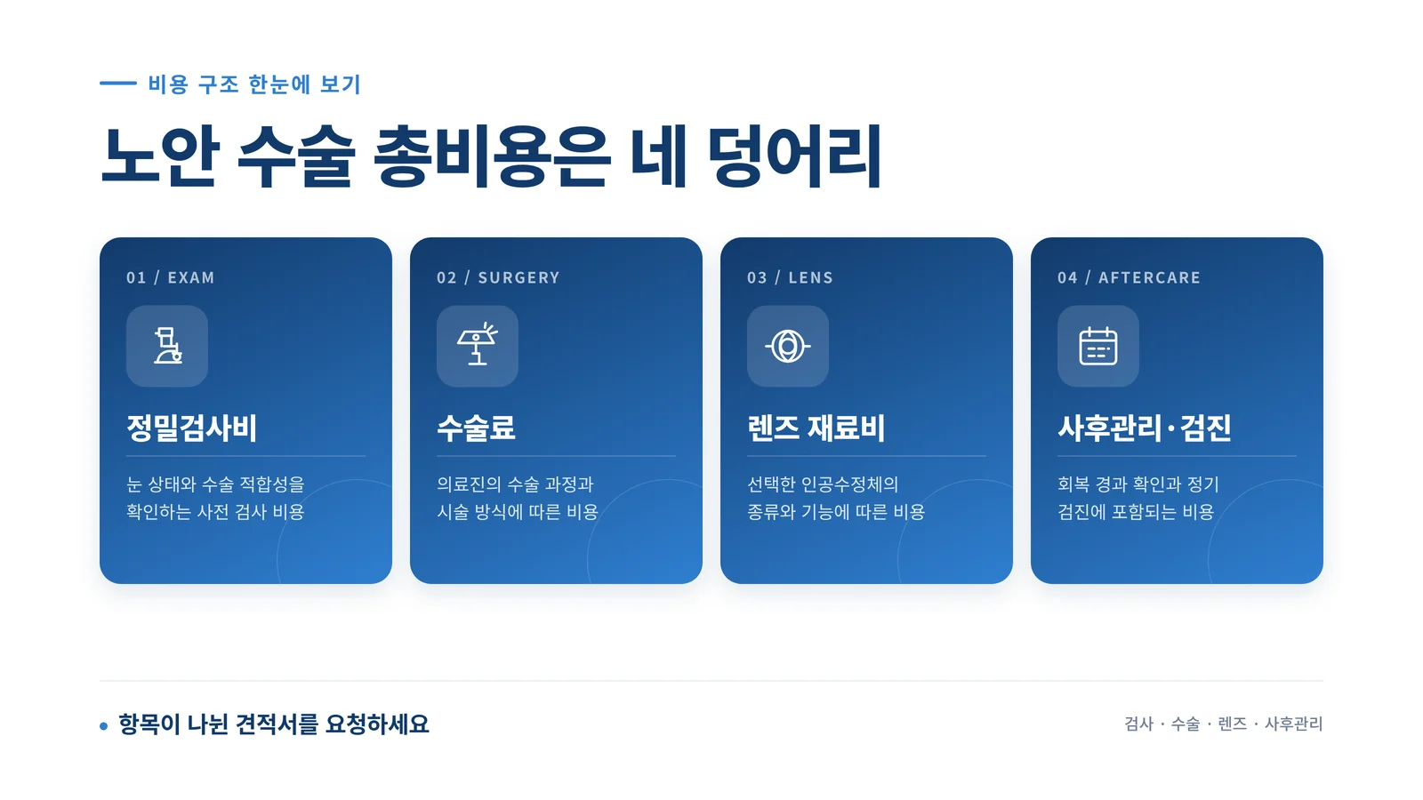 노안 수술 총비용은 정밀검사비·수술료·렌즈 재료비·사후관리 네 덩어리로 나뉜다는 인포그래픽
